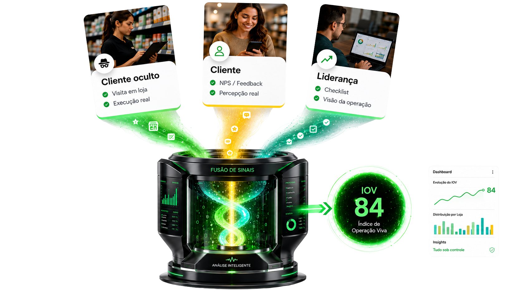 Cliente oculto, NPS do cliente e checklist da liderança convergindo para o IOV 84, o Índice de Operação Viva